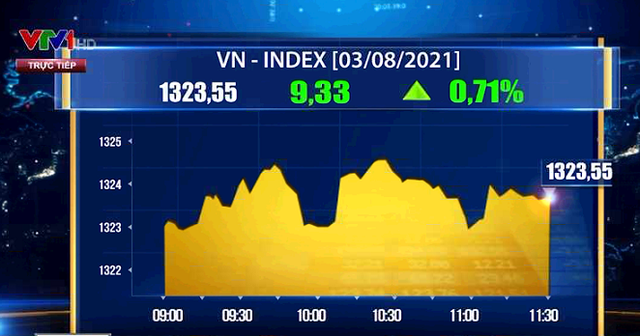 Vn Index 38 Tang Diem 16279725034921313997604 1