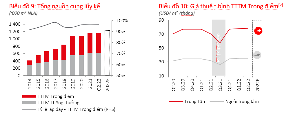 Hcmc Retail Chart