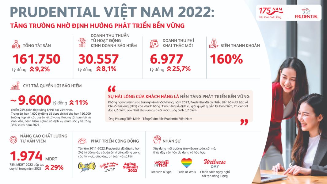 Tcbc Pva Prudential Cong Bo Ket Qua Kinh Doanh 2022 2 1