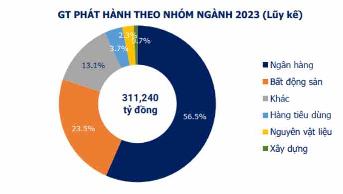Ngan Hang Phat Hanh Trai Phieu Nhieu Gap 25 Lan Doanh Nghiep Bat Dong San 1