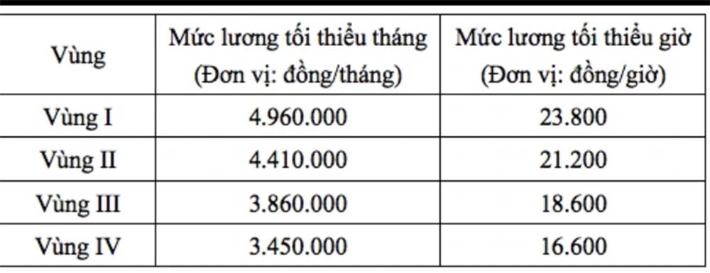 Luong Toi Thieu Vung Tang 6 Cao Nhat Gan 5 Trieu Dong Thang 2