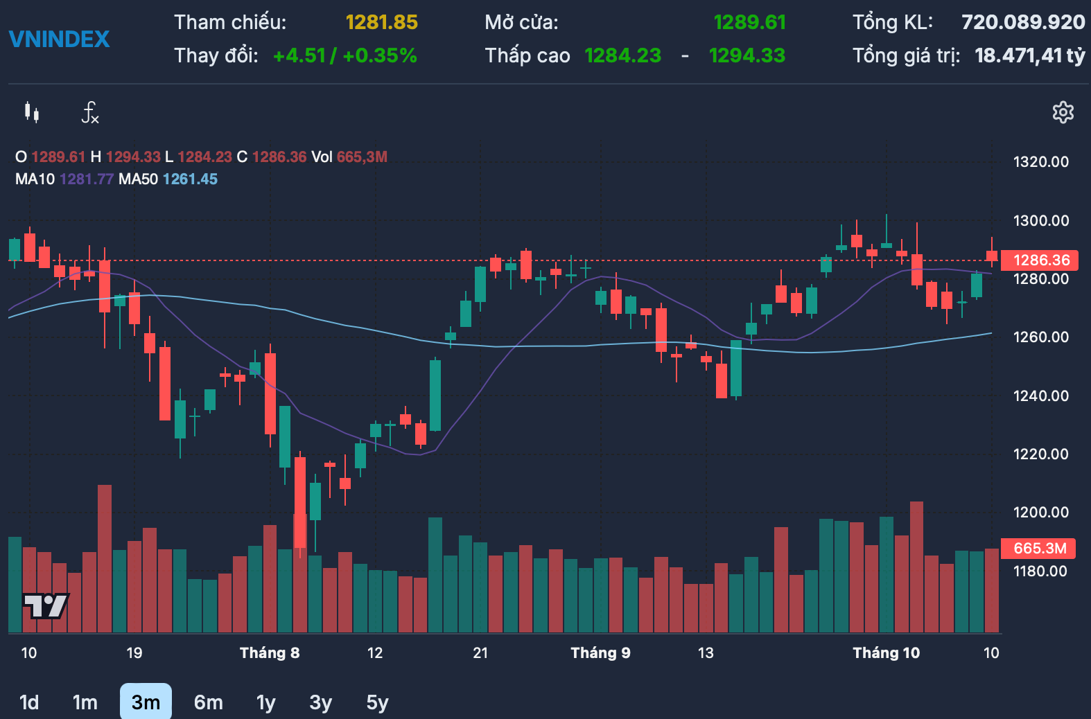 Khoi Ngoai Dao Chieu Mua Rong Vn Index Tang Ap Sat Moc 1 290 Diem 3