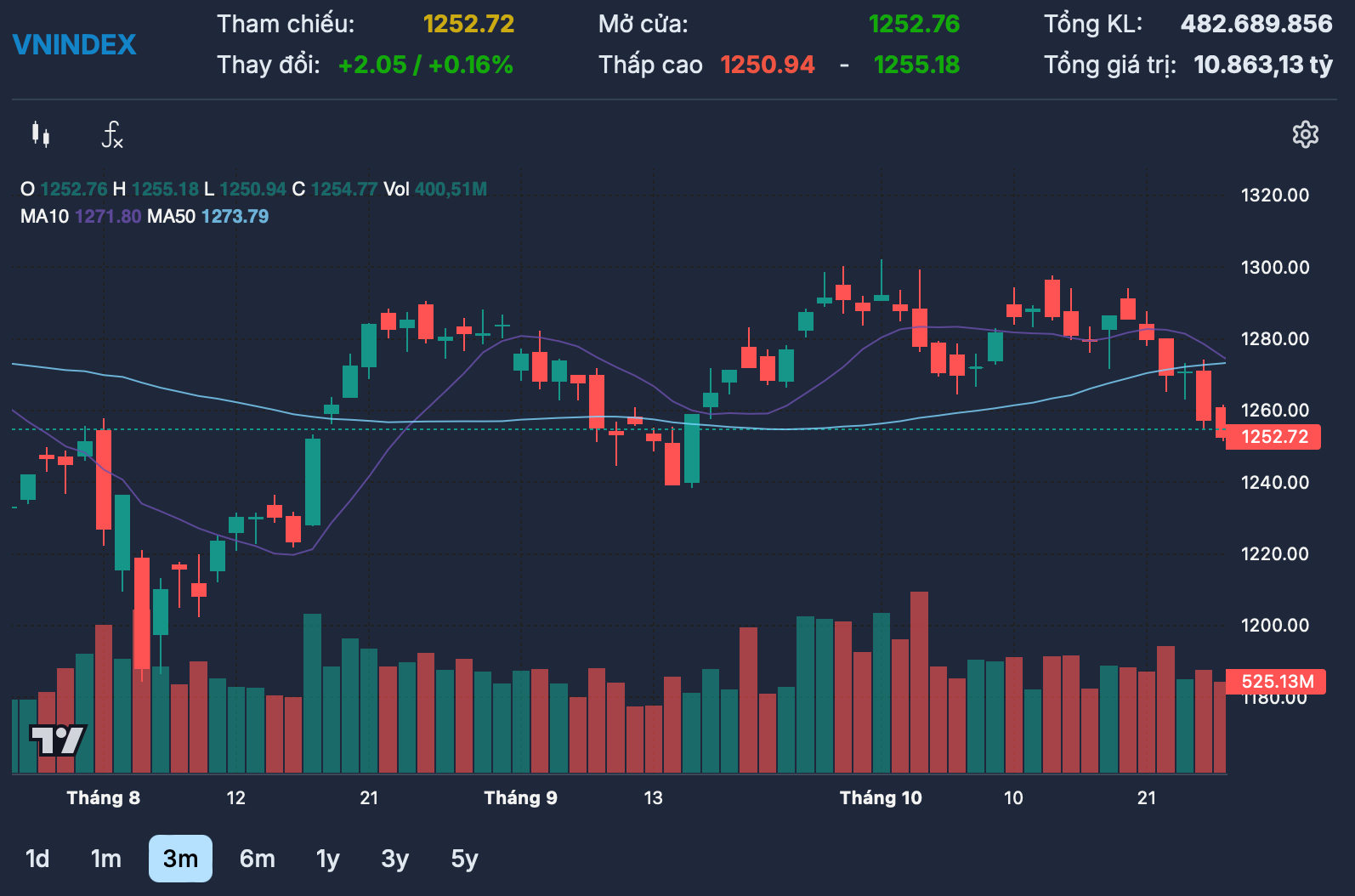 Vn Index Hoi Nhe 2 Diem Thanh Khoan Roi Xuong Vung Day 3