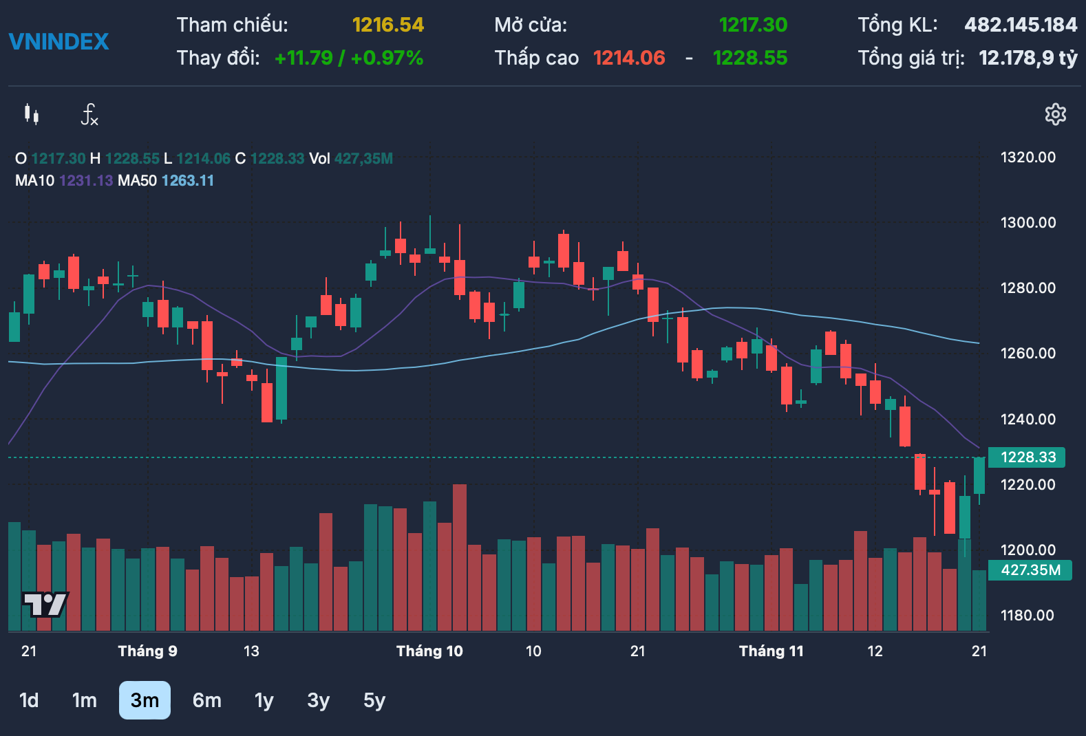 Duy Tri Da Di Len Vn Index Hoi Phuc Them 12 Diem 3