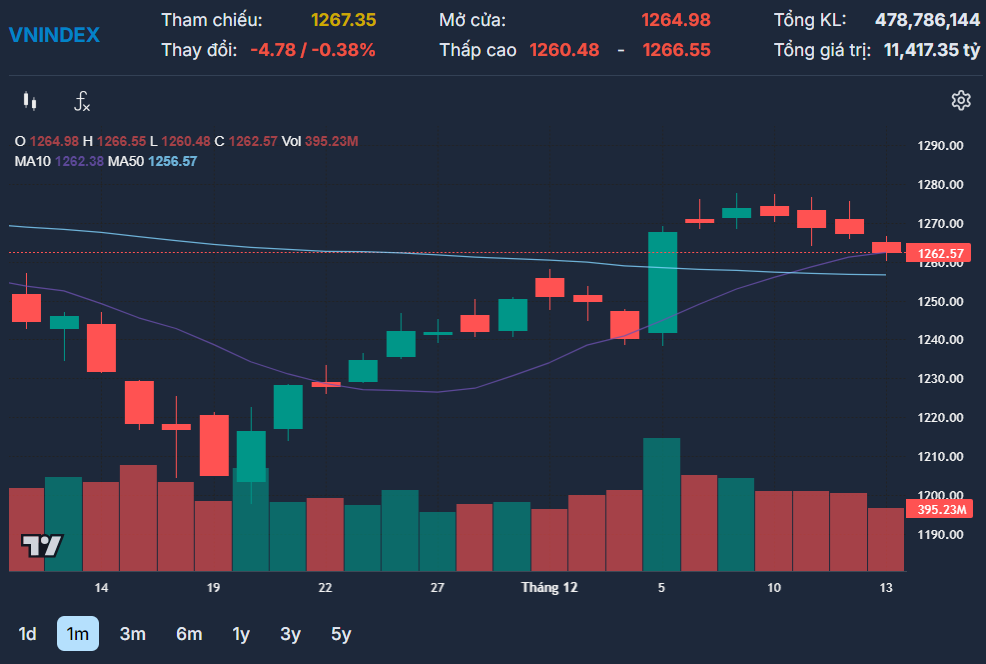 Dong Luc Can Kiet Vn Index Loay Hoay Tim Diem Can Bang 3