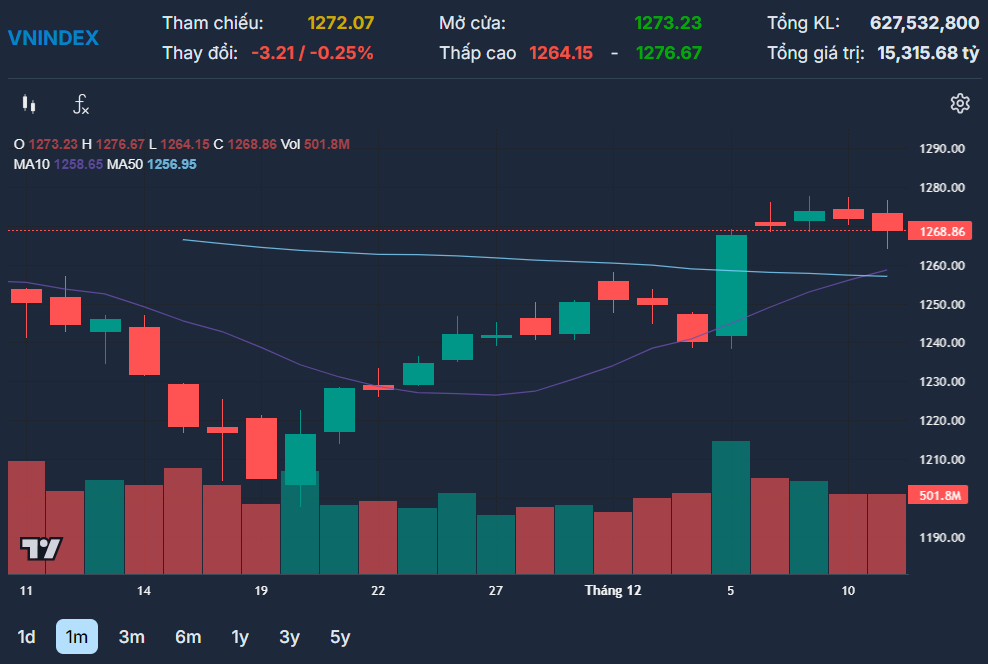 Dong Tien Phan Hoa Vn Index Rung Lac Quanh Nguong Can 1 270 Diem 3
