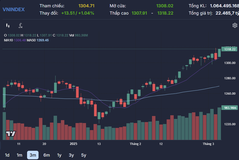 Chung Khoan Dan Song Vn Index But Toc Len Sat Vung 1 320 Diem 3