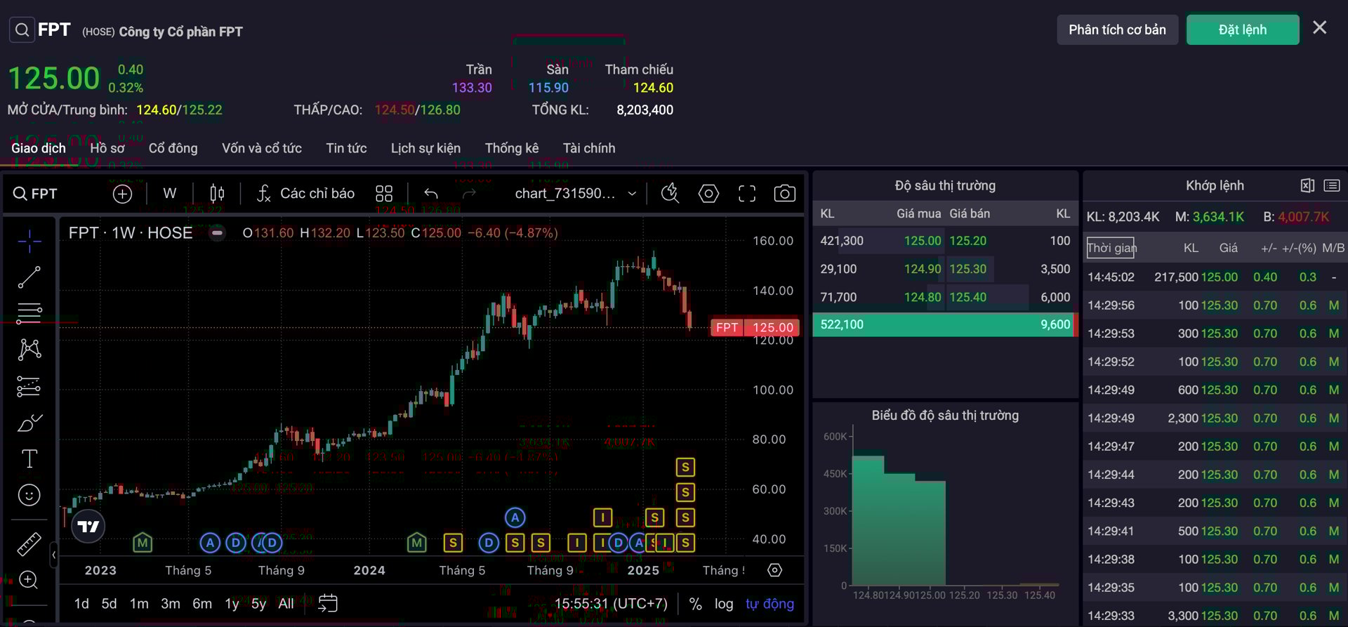 Nhieu Ca Map Om Sau Truoc Bien Dong Manh Cua Co Phieu Fpt 2