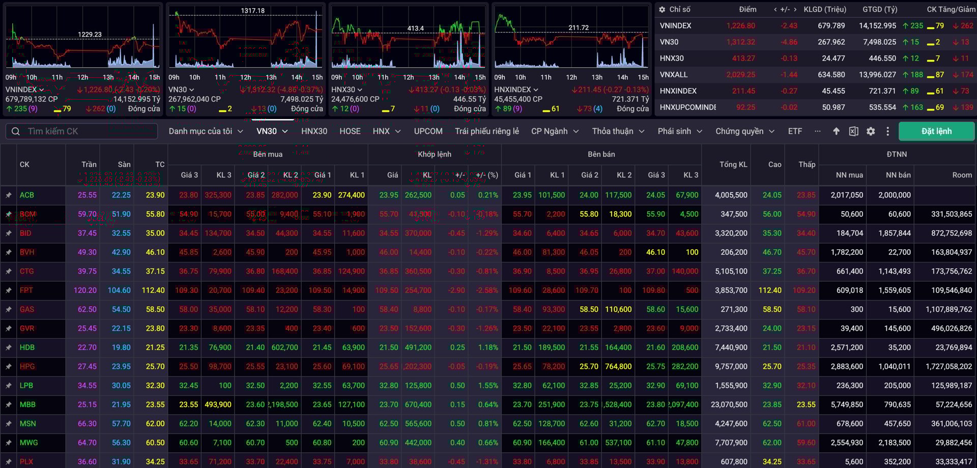 Chung Khoan Truoc Ky Nghi Le Bluechip That The Penny Len Ngoi 1