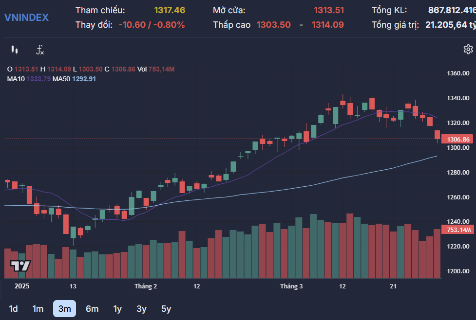 Vn Index Giam 10 Diem Khoi Ngoai Ban Manh Hon 1 300 Ty Dong 3