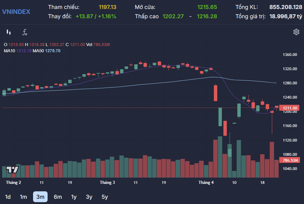Vn Index Hoi Phuc Vuot Moc 1 210 Diem 3