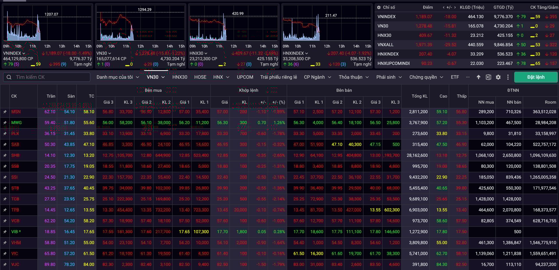 Vn Index Mat Moc 1 200 Co Phieu Bat Dong San Bi Ban Thao 2