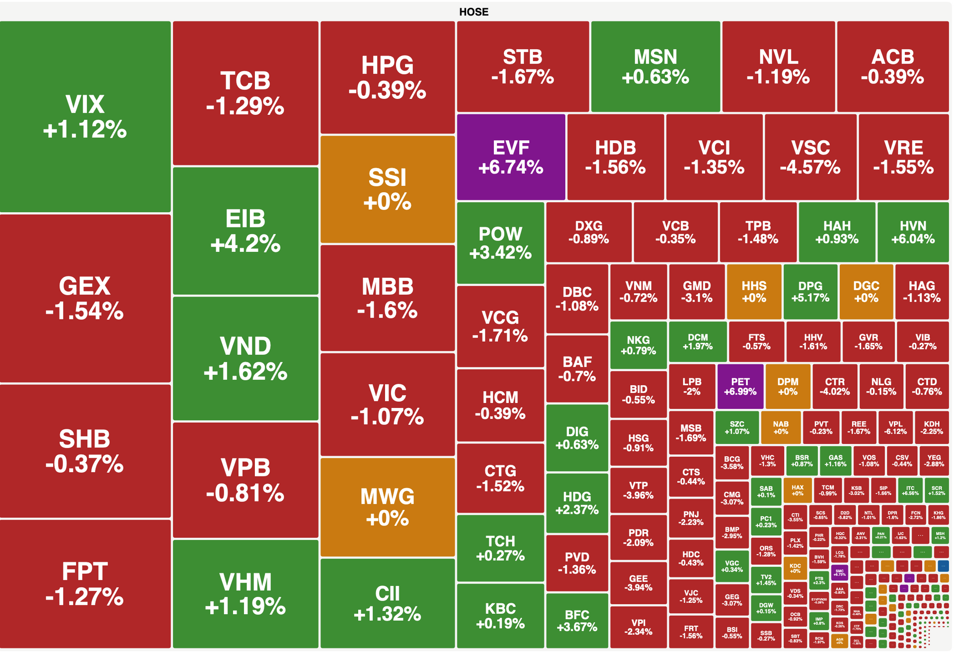 Áp lực bán chiếm ưu thế, VN-Index đảo chiều giảm 9 điểm Áp lực bán chiếm ưu thế, VN-Index đảo chiều giảm 9 điểm