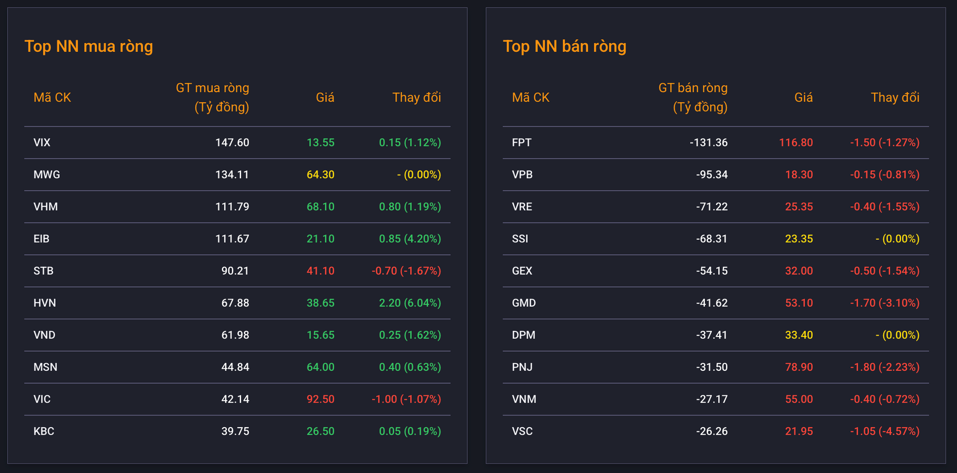 Áp lực bán chiếm ưu thế, VN-Index đảo chiều giảm 9 điểm Áp lực bán chiếm ưu thế, VN-Index đảo chiều giảm 9 điểm