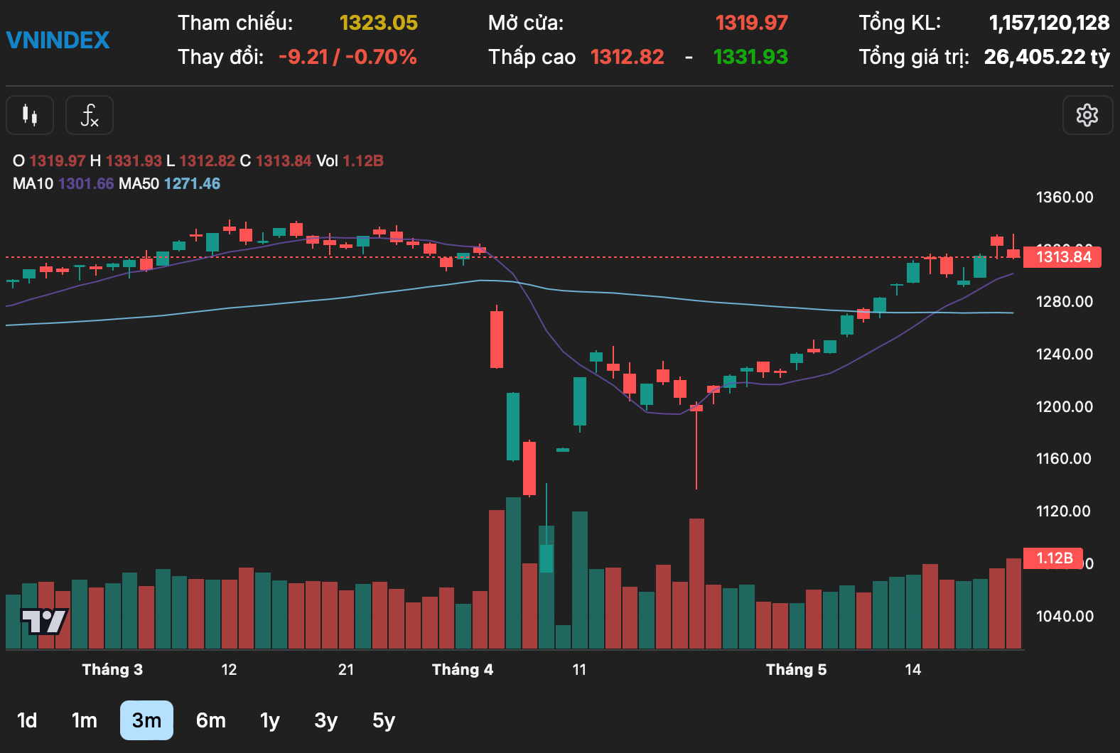 Áp lực bán chiếm ưu thế, VN-Index đảo chiều giảm 9 điểm Áp lực bán chiếm ưu thế, VN-Index đảo chiều giảm 9 điểm