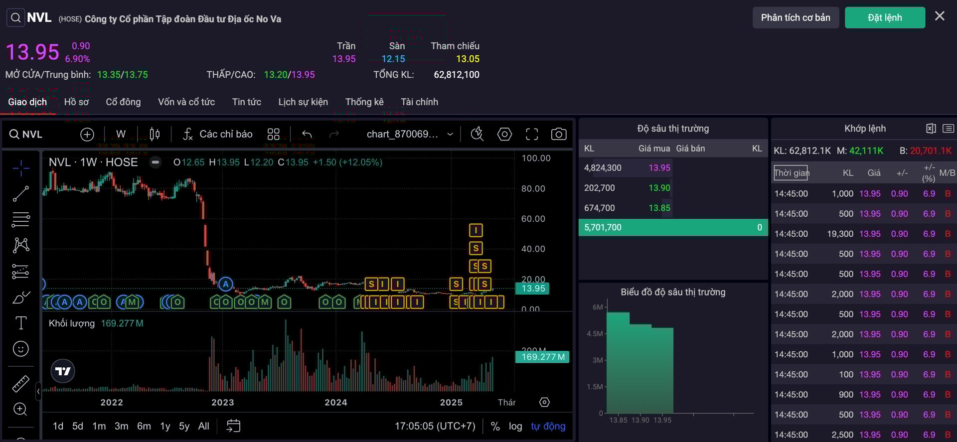 Co Phieu Bat Dong San Ganh Vn Index Giu Dinh 1 340 Diem 2