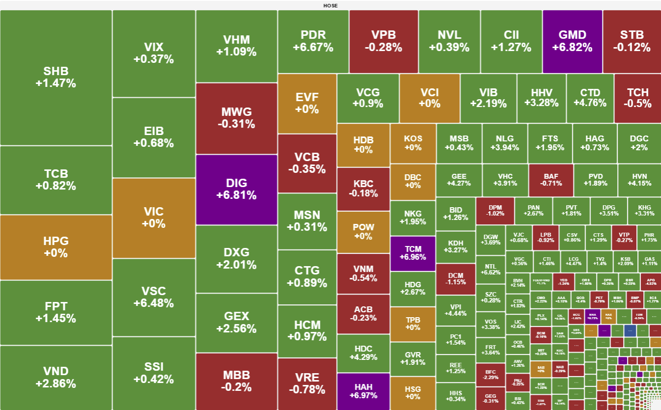 Da Tang Duoc Duy Tri Vn Index Tien Sat Moc 1 340 Diem 3