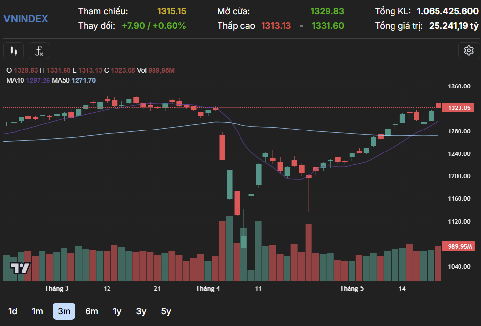 Dong Tien Phan Hoa Vn Index Tang Gan 8 Diem Nho Dong Luc Tu Nhom Co Phieu Lon 3