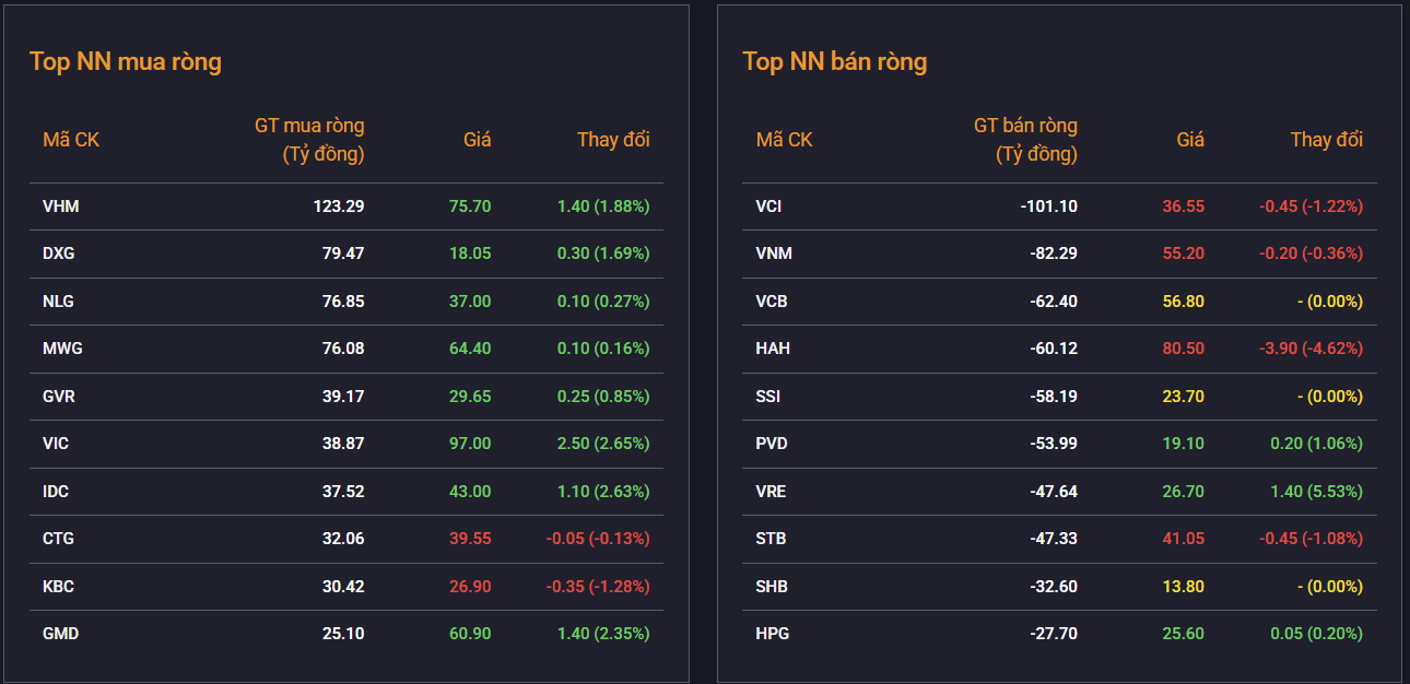 Giằng co tại đỉnh cũ, cổ phiếu Vingroup giúp VN-Index giữ sắc xanh Giằng co tại đỉnh cũ, cổ phiếu Vingroup giúp VN-Index giữ sắc xanh