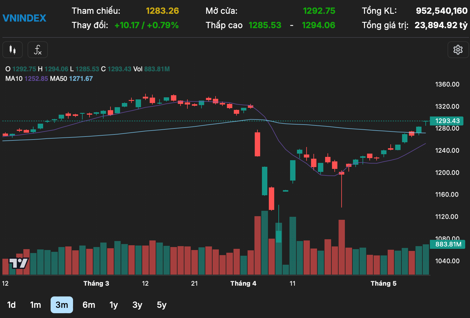 Khoi Ngoai Mua Rong Gan 1 000 Ty Dong Vn Index Duy Tri Sac Xanh Va Tien Gan Den Moc 1 300 Diem 3