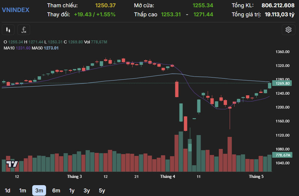 Tam Ly Tich Cuc Lan Toa Vn Index But Pha Gan 20 Diem 3