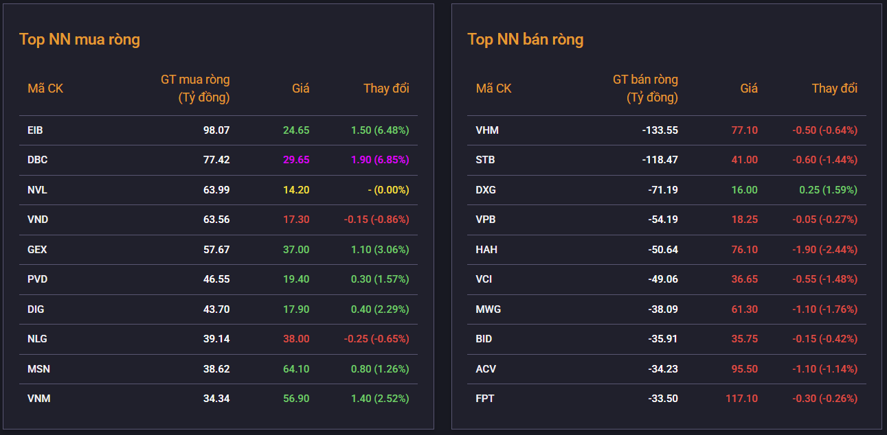 Áp lực chốt lời gia tăng, VN-Index giằng co tại vùng 1.345 điểm Áp lực chốt lời gia tăng, VN-Index giằng co tại vùng 1.345 điểm