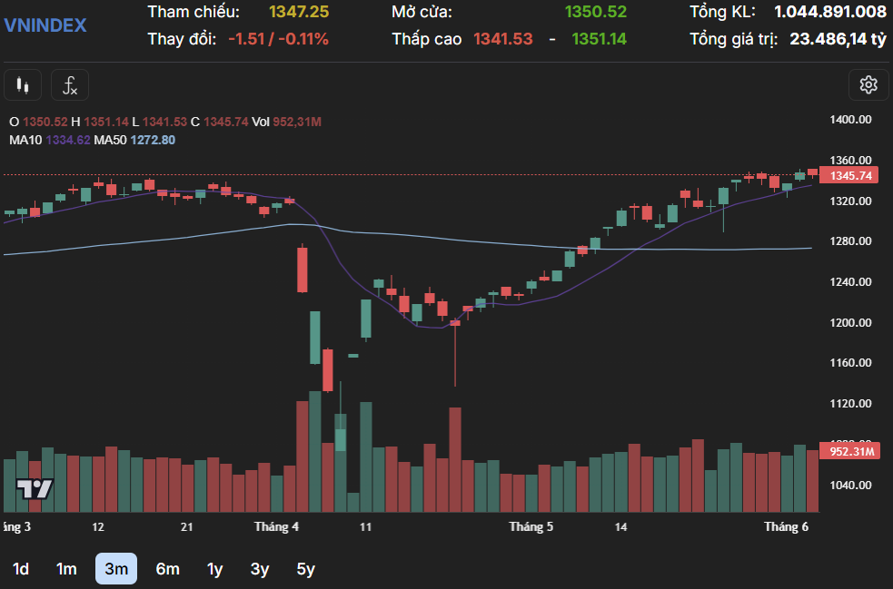 Ap Luc Chot Loi Gia Tang Vn Index Giang Co Tai Vung 1 345 Diem 3