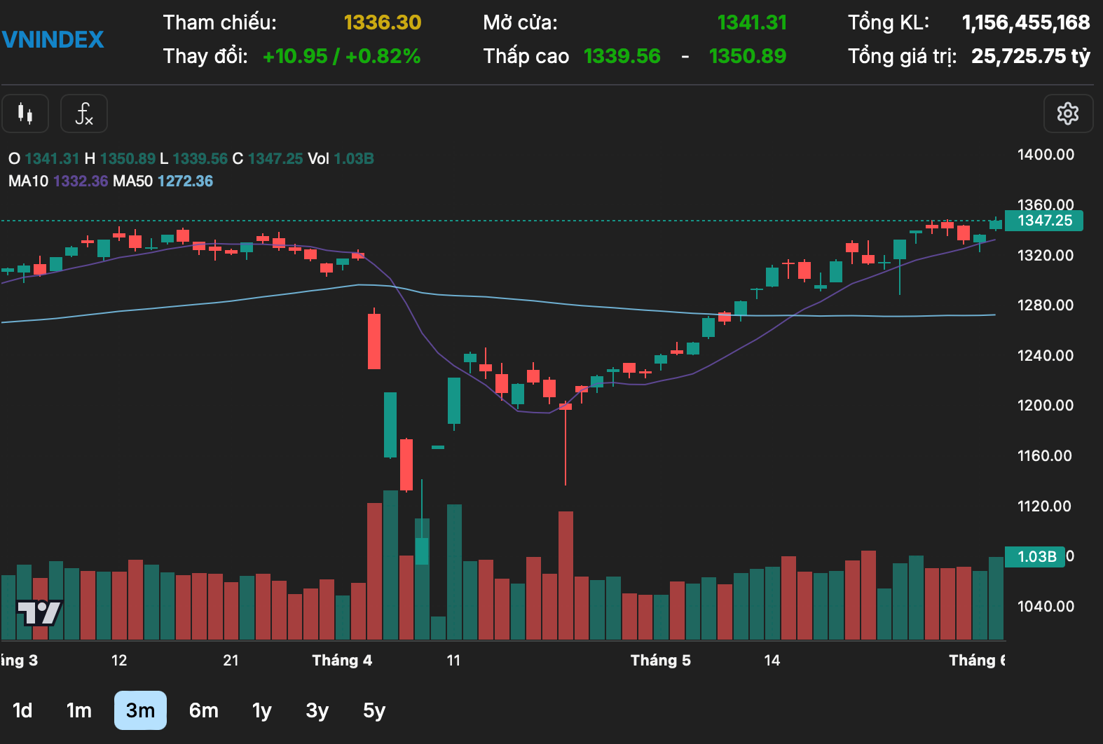 Co Phieu Ngan Hang Chung Khoan Hut Dong Tien Vn Index Tang 11 Diem 3