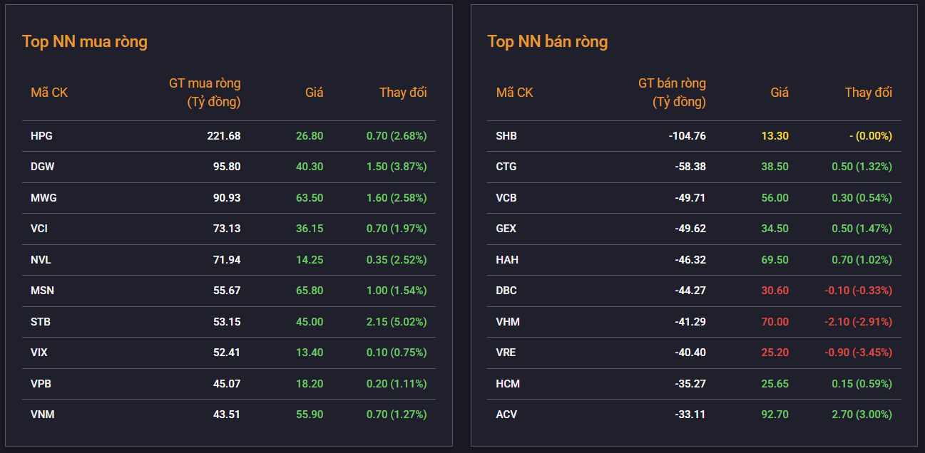 Cổ phiếu ngân hàng hút dòng tiền, VN-Index hồi phục gần 8 điểm Cổ phiếu ngân hàng hút dòng tiền, VN-Index hồi phục gần 8 điểm