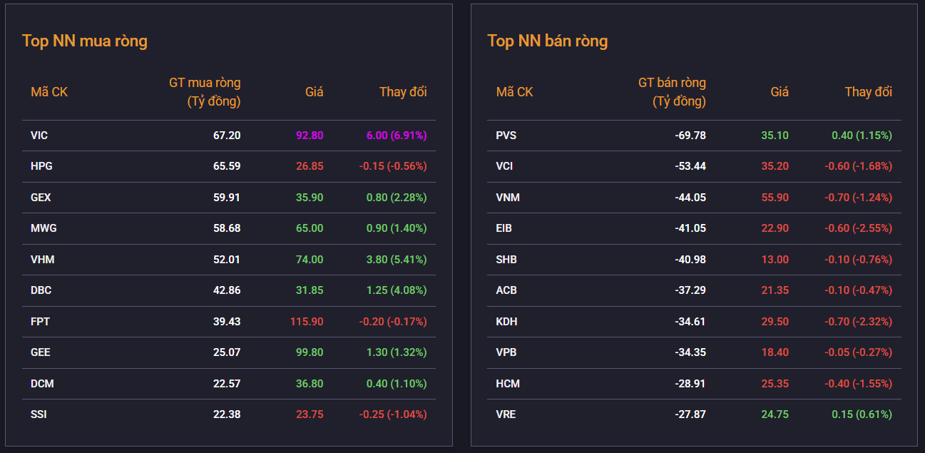 Cổ phiếu Vingroup tăng mạnh, VN-Index lập đỉnh 3 năm Cổ phiếu Vingroup tăng mạnh, VN-Index lập đỉnh 3 năm