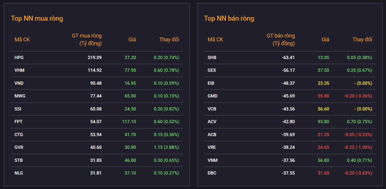 Dòng tiền phân hóa, VN-Index giằng co tại vùng 1.370 điểm Dòng tiền phân hóa, VN-Index giằng co tại vùng 1.370 điểm
