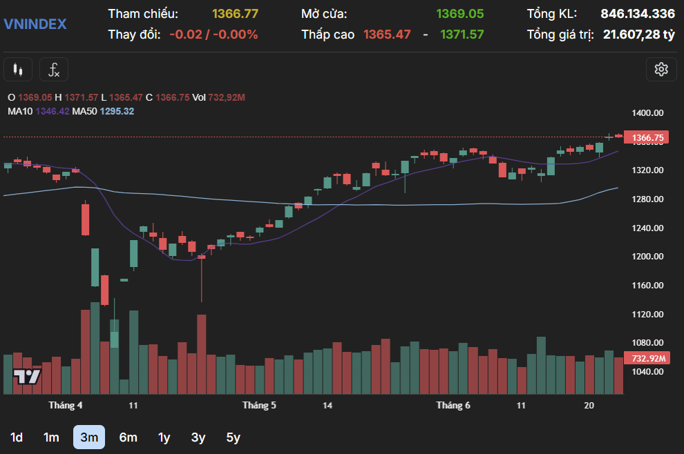 Dong Tien Phan Hoa Vn Index Giang Co Tai Vung 1 370 Diem 3