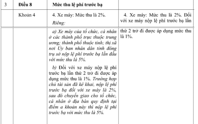 Sáp nhập tỉnh, bỏ huyện cần bỏ lệ phí trước bạ 5% với xe máy tại thành phố? Sáp nhập tỉnh, bỏ huyện cần bỏ lệ phí trước bạ 5% với xe máy tại thành phố?