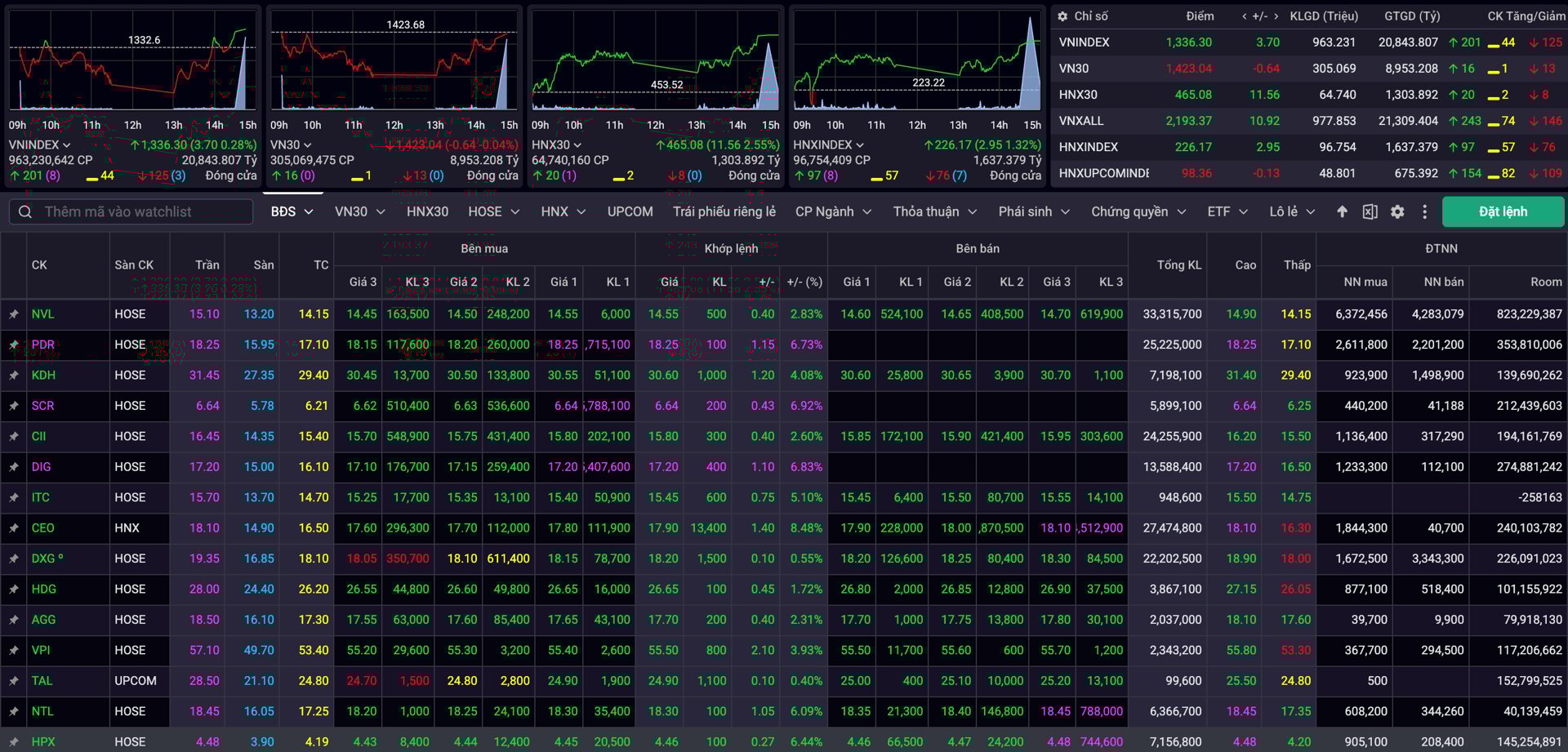 Tien Cuon Cuon Chay Vao Nhom Bat Dong San Vn Index Thoat Hiem Phut Bu Gio 1