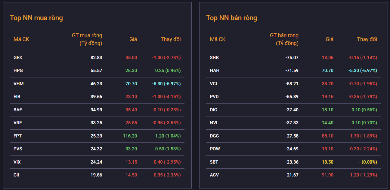VIC, VHM giảm sàn, VN-Index VIC, VHM giảm sàn, VN-Index