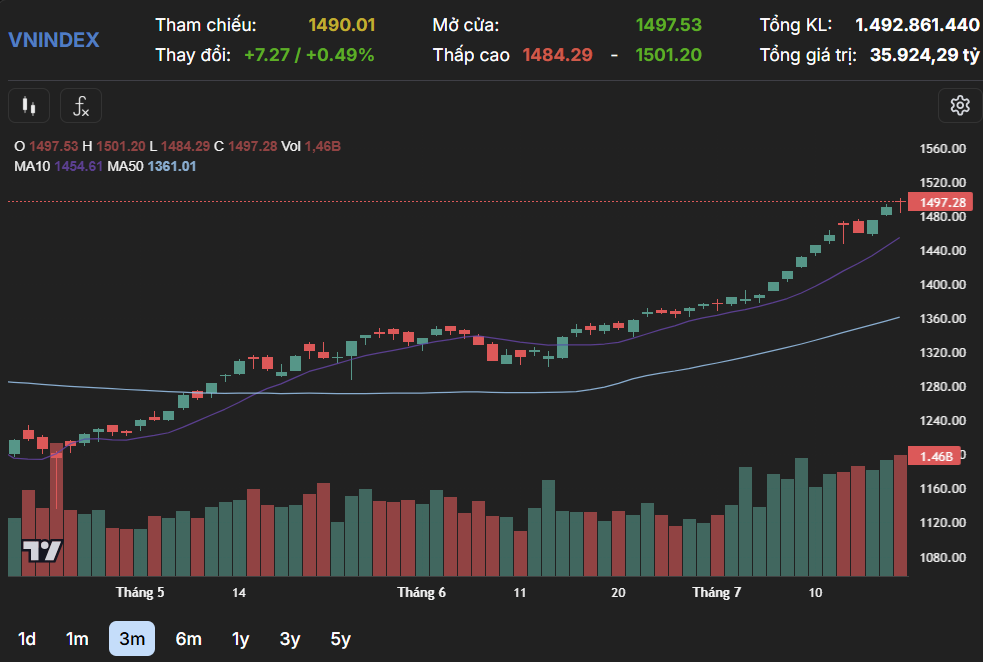 Co Phieu Ngan Hang Nang Do Vn Index Ap Sat Dinh 1 500 Diem 3