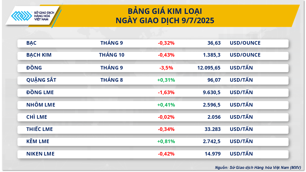 Đồng USD tiếp tục tăng giá, gây áp lực lên thị trường kim loại quý Đồng USD tiếp tục tăng giá, gây áp lực lên thị trường kim loại quý