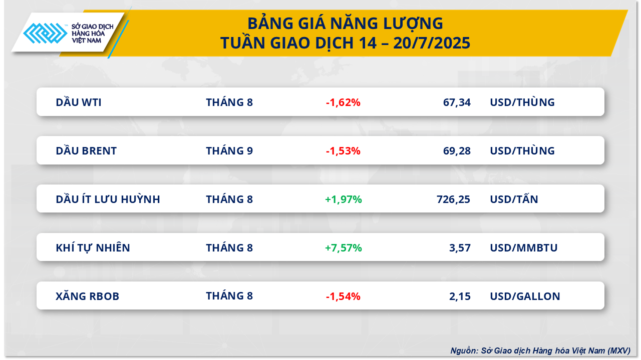 Giá dầu chịu áp lực từ tình hình căng thẳng thương mại toàn cầu và tình trạng dư cung Giá dầu chịu áp lực từ tình hình căng thẳng thương mại toàn cầu và tình trạng dư cung