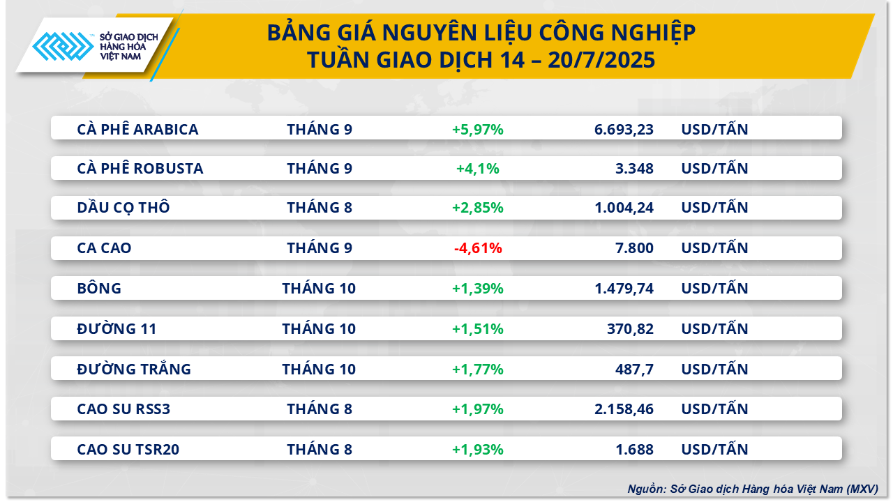 Giá dầu chịu áp lực từ tình hình căng thẳng thương mại toàn cầu và tình trạng dư cung Giá dầu chịu áp lực từ tình hình căng thẳng thương mại toàn cầu và tình trạng dư cung