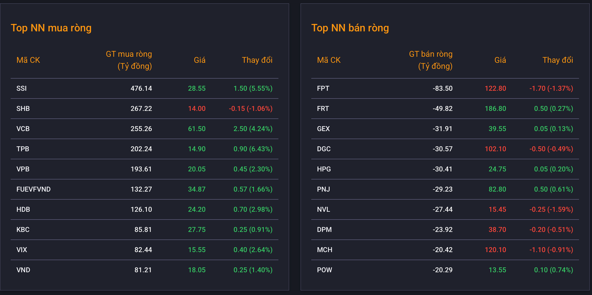 Khối ngoại duy trì đà mua ròng mạnh, VN-Index thành công chinh phục mốc 1.430 điểm Khối ngoại duy trì đà mua ròng mạnh, VN-Index thành công chinh phục mốc 1.430 điểm