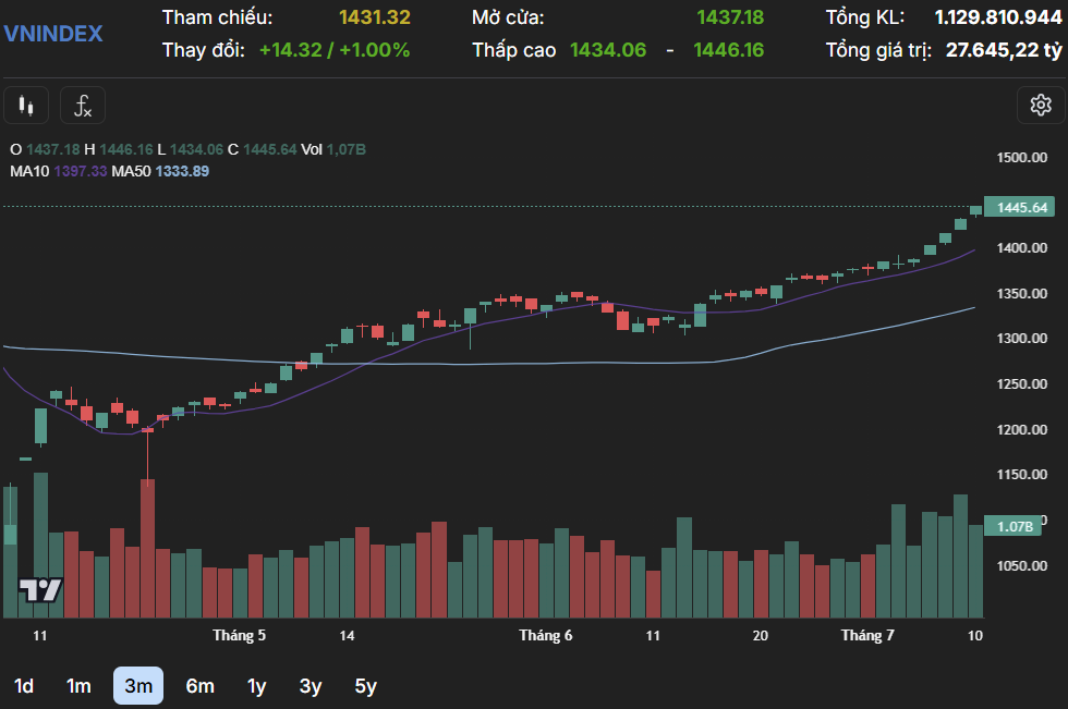 Khoi Ngoai Mua Rong Phien Thu 7 Lien Tiep Vn Index Chinh Phuc Dinh Moi 3