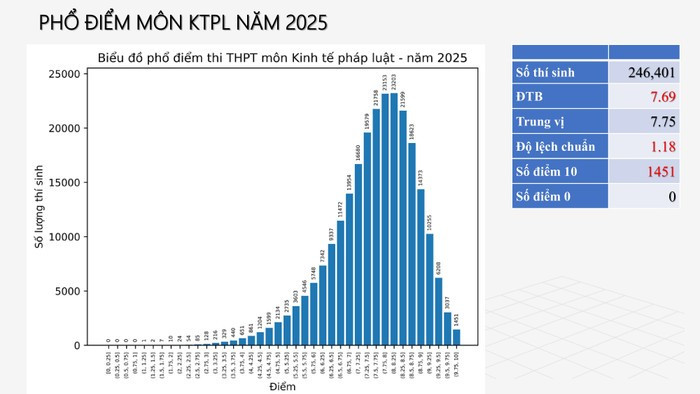 Phổ điểm Kỳ thi tốt nghiệp THPT năm 2025, Toán gây bất ngờ Phổ điểm Kỳ thi tốt nghiệp THPT năm 2025, Toán gây bất ngờ