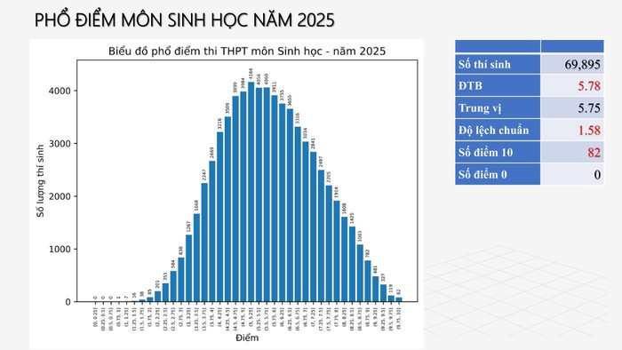 Phổ điểm Kỳ thi tốt nghiệp THPT năm 2025, Toán gây bất ngờ Phổ điểm Kỳ thi tốt nghiệp THPT năm 2025, Toán gây bất ngờ