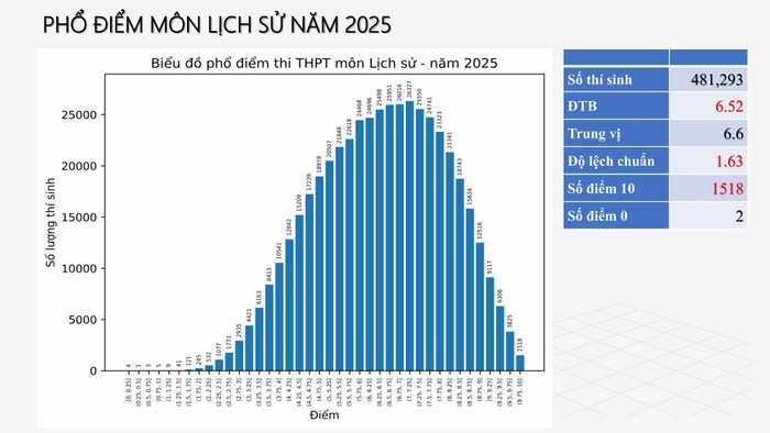 Phổ điểm Kỳ thi tốt nghiệp THPT năm 2025, Toán gây bất ngờ Phổ điểm Kỳ thi tốt nghiệp THPT năm 2025, Toán gây bất ngờ