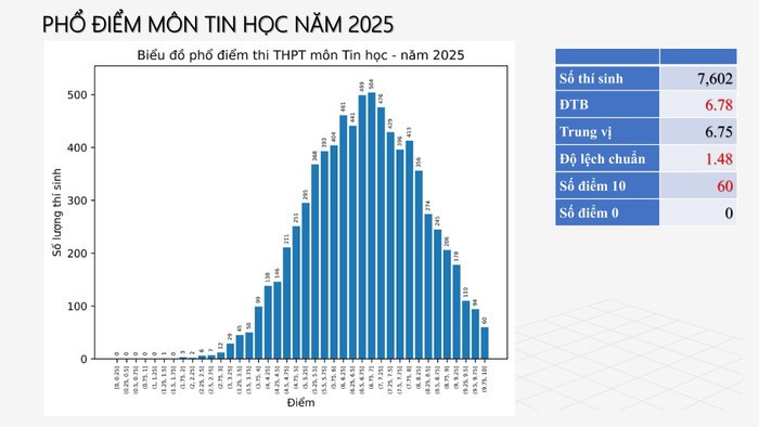 Phổ điểm Kỳ thi tốt nghiệp THPT năm 2025, Toán gây bất ngờ Phổ điểm Kỳ thi tốt nghiệp THPT năm 2025, Toán gây bất ngờ