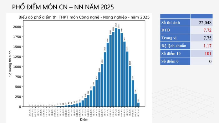 Phổ điểm Kỳ thi tốt nghiệp THPT năm 2025, Toán gây bất ngờ Phổ điểm Kỳ thi tốt nghiệp THPT năm 2025, Toán gây bất ngờ