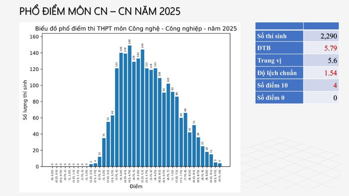 Phổ điểm Kỳ thi tốt nghiệp THPT năm 2025, Toán gây bất ngờ Phổ điểm Kỳ thi tốt nghiệp THPT năm 2025, Toán gây bất ngờ