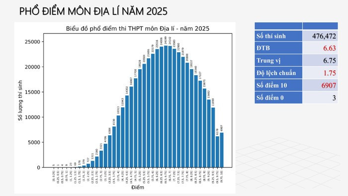 Phổ điểm Kỳ thi tốt nghiệp THPT năm 2025, Toán gây bất ngờ Phổ điểm Kỳ thi tốt nghiệp THPT năm 2025, Toán gây bất ngờ