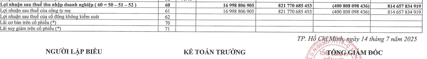 Qua nửa năm 2025, Điện lực TP.Hồ Chí Minh lỗ hơn 400 tỷ đồng Qua nửa năm 2025, Điện lực TP.Hồ Chí Minh lỗ hơn 400 tỷ đồng