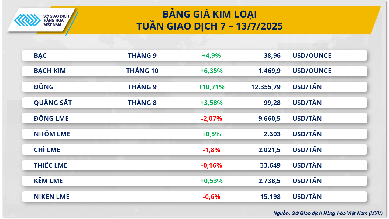 Tâm lý tích trữ đẩy giá đồng tăng mạnh, thị trường nông sản chìm sâu trong sắc đỏ Tâm lý tích trữ đẩy giá đồng tăng mạnh, thị trường nông sản chìm sâu trong sắc đỏ